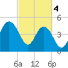 Pennys Creek tide chart for Monday, March 4, 2024