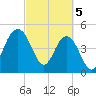 Pennys Creek tide chart for Tuesday, March 5, 2024