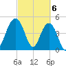 Pennys Creek tide chart for Wednesday, March 6, 2024