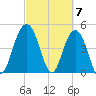 Pennys Creek tide chart for Thursday, March 7, 2024