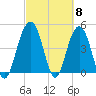Pennys Creek tide chart for Friday, March 8, 2024