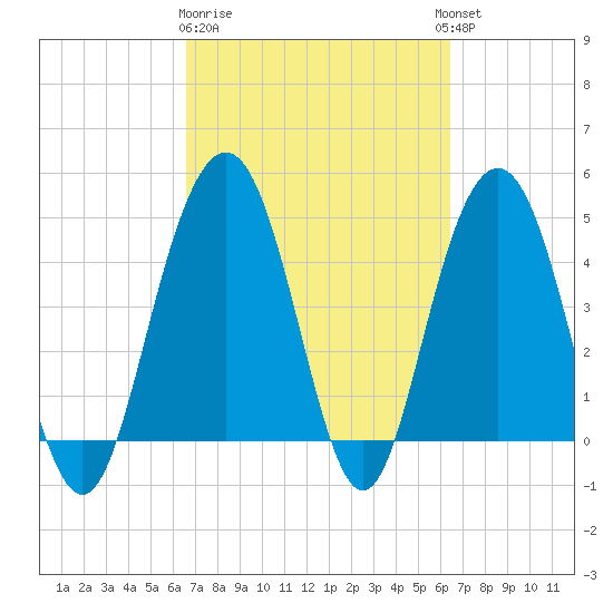 Pennys Creek tide chart for Saturday, March 9, 2024