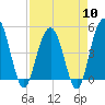 Pennys Creek tide chart for Wednesday, April 10, 2024