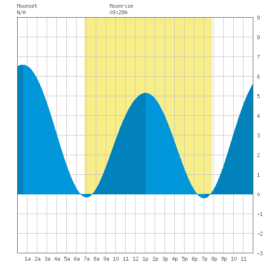 Pennys Creek tide chart for Friday, April 12, 2024