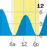 Pennys Creek tide chart for Friday, April 12, 2024