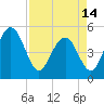 Pennys Creek tide chart for Sunday, April 14, 2024
