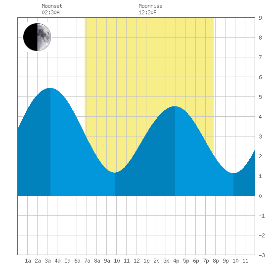 Pennys Creek tide chart for Monday, April 15, 2024