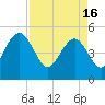 Pennys Creek tide chart for Tuesday, April 16, 2024