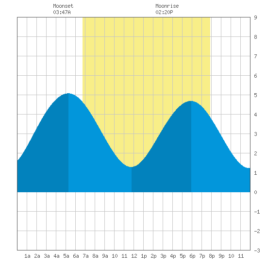 Pennys Creek tide chart for Wednesday, April 17, 2024
