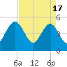 Pennys Creek tide chart for Wednesday, April 17, 2024