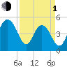 Pennys Creek tide chart for Monday, April 1, 2024