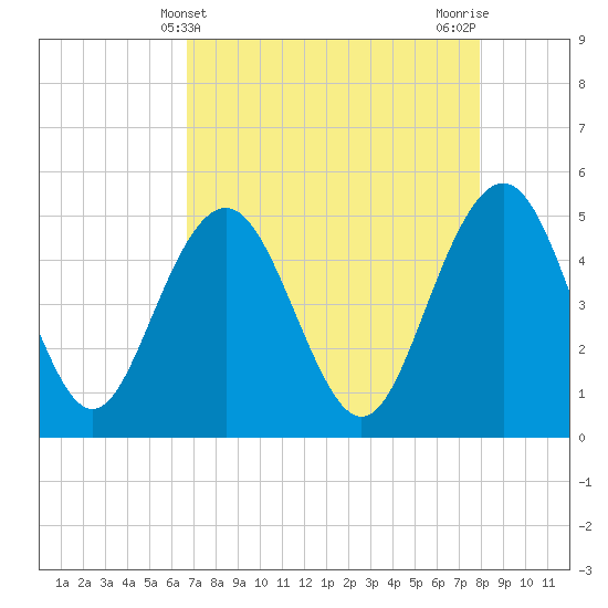Pennys Creek tide chart for Sunday, April 21, 2024