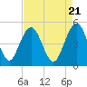 Pennys Creek tide chart for Sunday, April 21, 2024