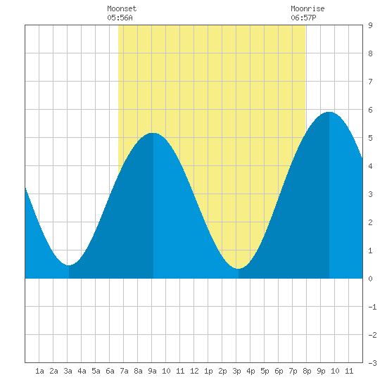 Pennys Creek tide chart for Monday, April 22, 2024