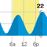 Pennys Creek tide chart for Monday, April 22, 2024