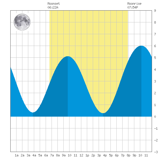 Pennys Creek tide chart for Tuesday, April 23, 2024