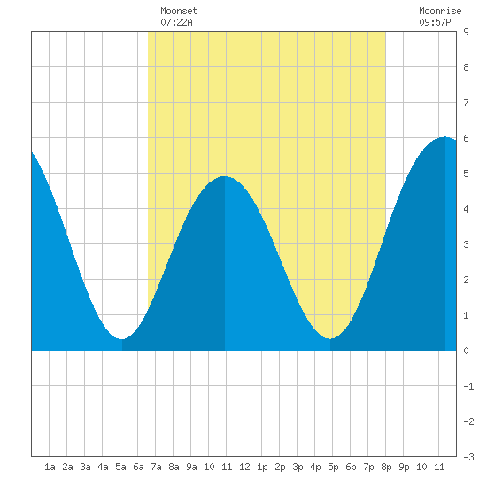 Pennys Creek tide chart for Thursday, April 25, 2024