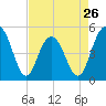 Pennys Creek tide chart for Friday, April 26, 2024
