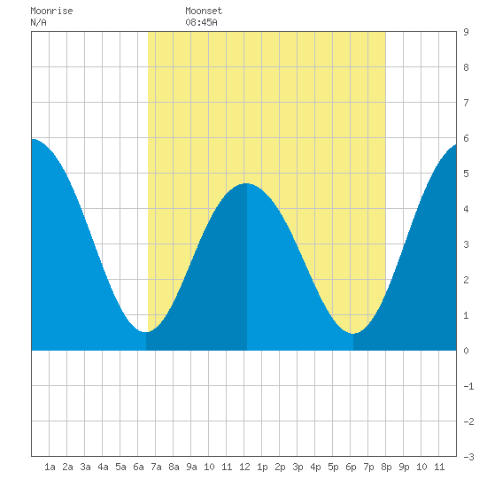 Pennys Creek tide chart for Saturday, April 27, 2024