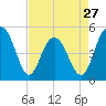 Pennys Creek tide chart for Saturday, April 27, 2024