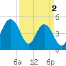 Pennys Creek tide chart for Tuesday, April 2, 2024