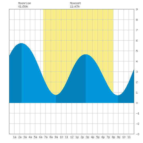 Pennys Creek tide chart for Tuesday, April 30, 2024
