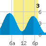 Pennys Creek tide chart for Wednesday, April 3, 2024