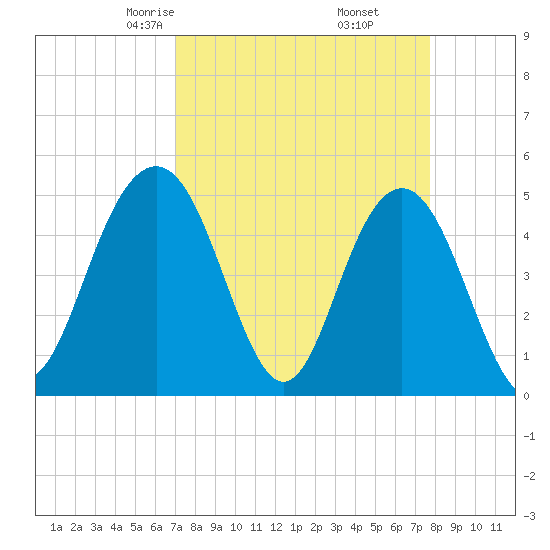 Pennys Creek tide chart for Thursday, April 4, 2024
