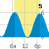 Pennys Creek tide chart for Friday, April 5, 2024