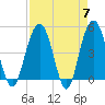 Pennys Creek tide chart for Sunday, April 7, 2024