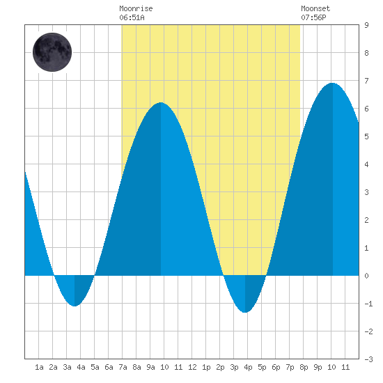 Pennys Creek tide chart for Monday, April 8, 2024
