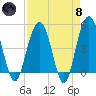Pennys Creek tide chart for Monday, April 8, 2024