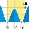 Pennys Creek tide chart for Friday, May 10, 2024