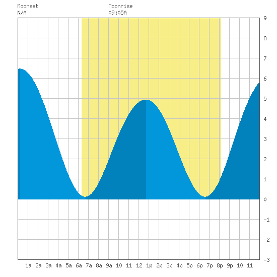 Pennys Creek tide chart for Saturday, May 11, 2024