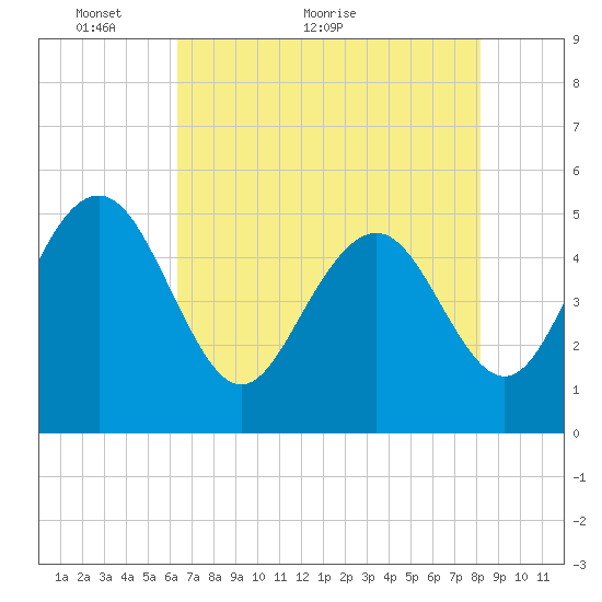 Pennys Creek tide chart for Tuesday, May 14, 2024
