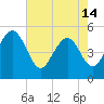 Pennys Creek tide chart for Tuesday, May 14, 2024