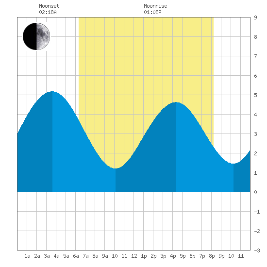 Pennys Creek tide chart for Wednesday, May 15, 2024
