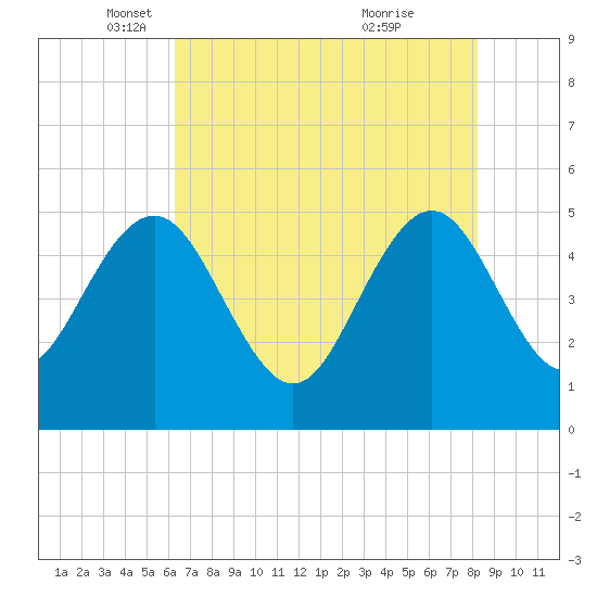 Pennys Creek tide chart for Friday, May 17, 2024