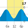 Pennys Creek tide chart for Friday, May 17, 2024