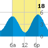 Pennys Creek tide chart for Saturday, May 18, 2024