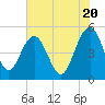 Pennys Creek tide chart for Monday, May 20, 2024