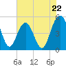 Pennys Creek tide chart for Wednesday, May 22, 2024