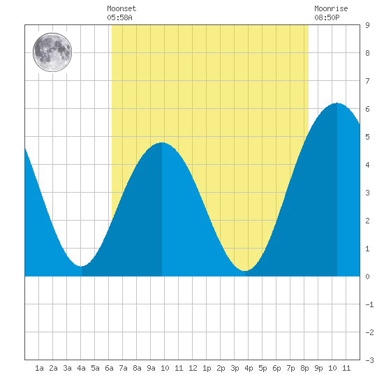Pennys Creek tide chart for Thursday, May 23, 2024