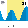 Pennys Creek tide chart for Thursday, May 23, 2024