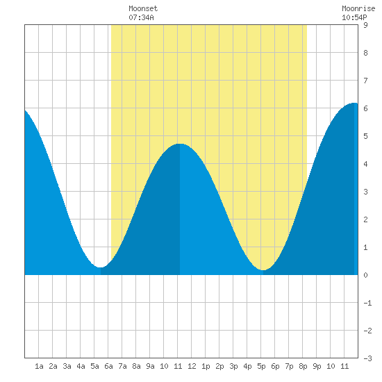 Pennys Creek tide chart for Saturday, May 25, 2024