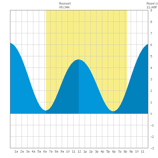 Pennys Creek tide chart for Sunday, May 26, 2024