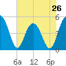 Pennys Creek tide chart for Sunday, May 26, 2024