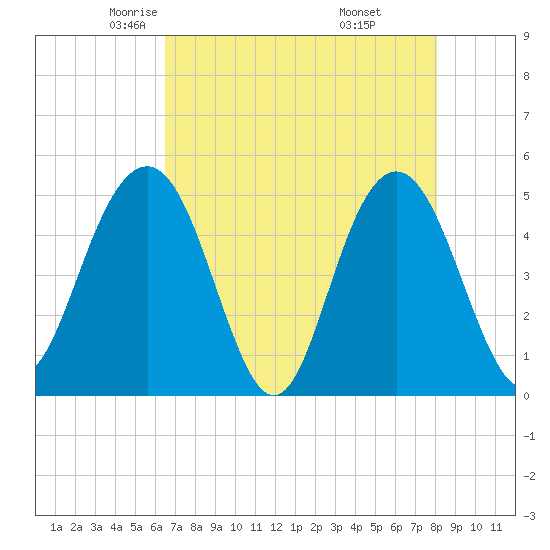 Pennys Creek tide chart for Friday, May 3, 2024