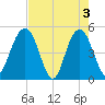 Pennys Creek tide chart for Friday, May 3, 2024