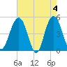Pennys Creek tide chart for Saturday, May 4, 2024